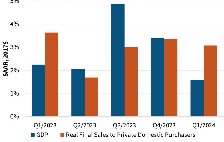 Interest rates in Las Vegas